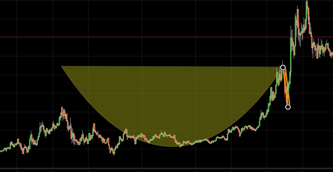 cup and handle cryptocurrency